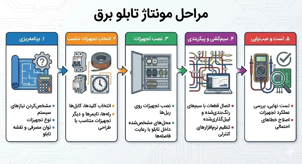 مراحل مونتاژ تابلو برق